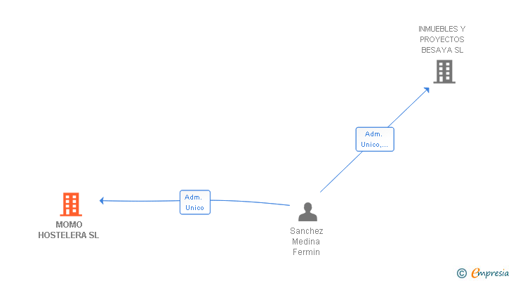 Vinculaciones societarias de MOMO HOSTELERA SL