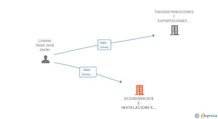 Vinculaciones societarias de ECOSERVICIOS E INSTALACIONES DE LEVANTE SL
