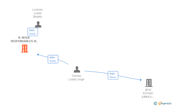 Vinculaciones societarias de N-NOVA RESPONSABLES SL