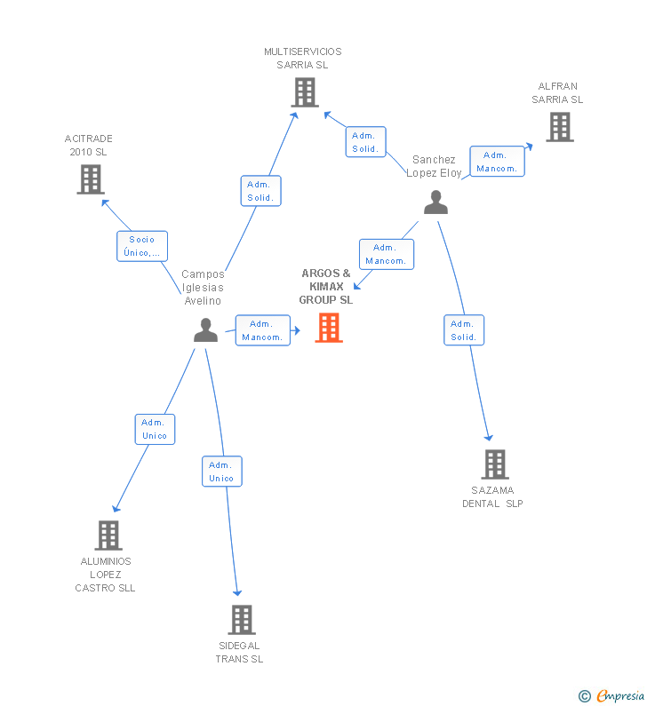Vinculaciones societarias de ARGOS & KIMAX GROUP SL