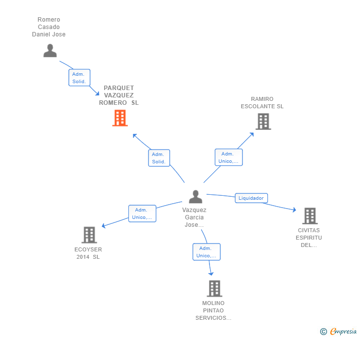Vinculaciones societarias de PARQUET VAZQUEZ ROMERO SL