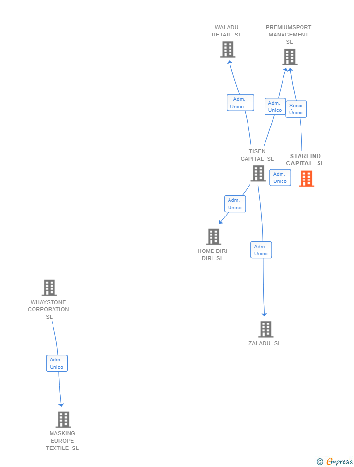 Vinculaciones societarias de STARLIND CAPITAL SL