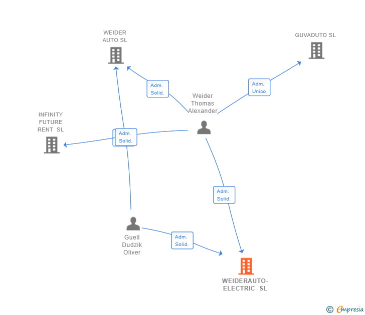 Vinculaciones societarias de WEIDERAUTO-ELECTRIC SL