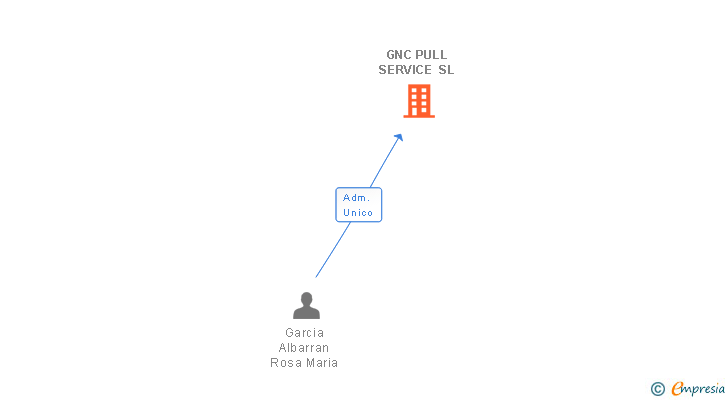 Vinculaciones societarias de GNC PULL SERVICE SL