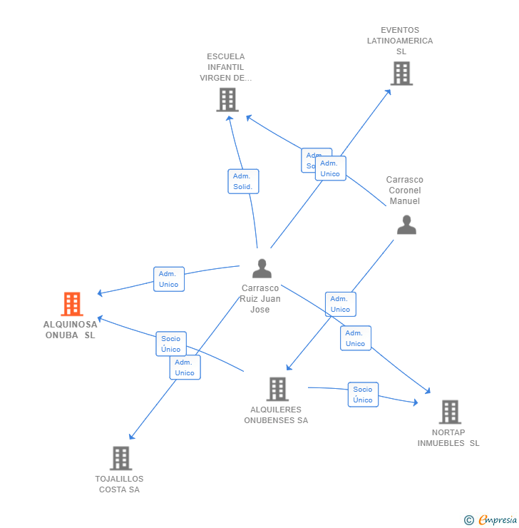 Vinculaciones societarias de ALQUINOSA ONUBA SL