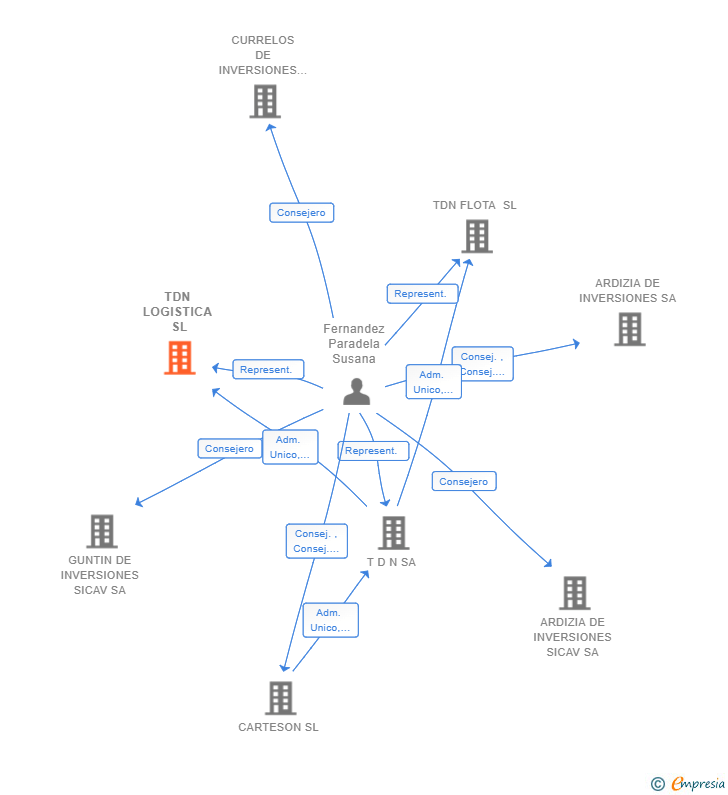 Vinculaciones societarias de TDN LOGISTICA SL