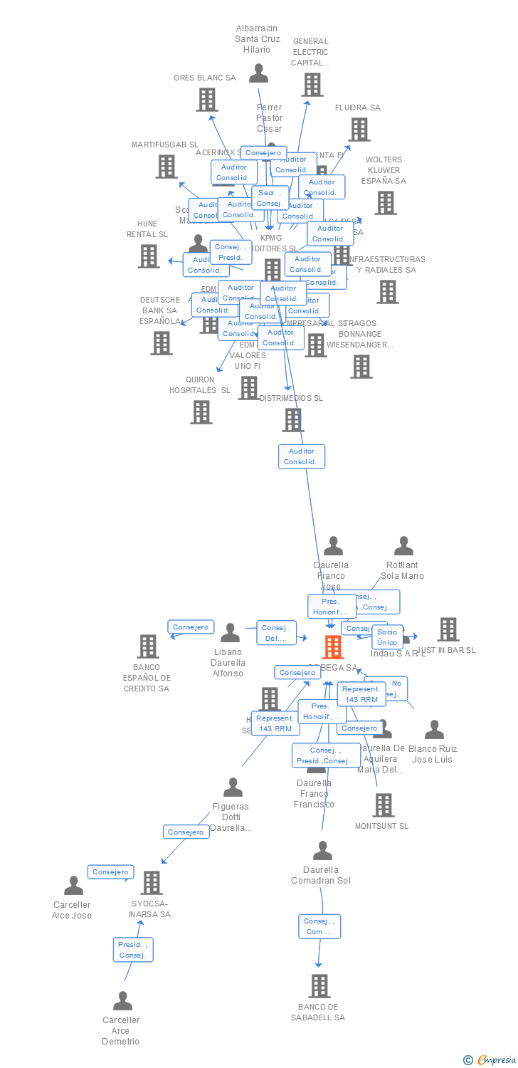 Vinculaciones societarias de COBEGA SA