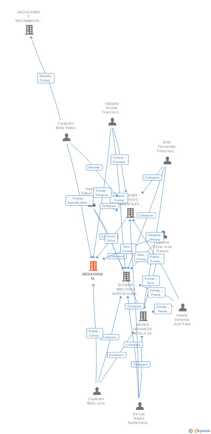 Vinculaciones societarias de IBERATHISA SL