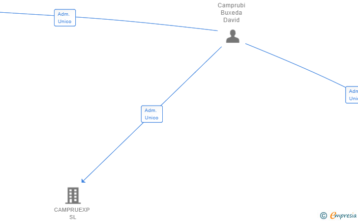 Vinculaciones societarias de DAVIDSNKRS SL
