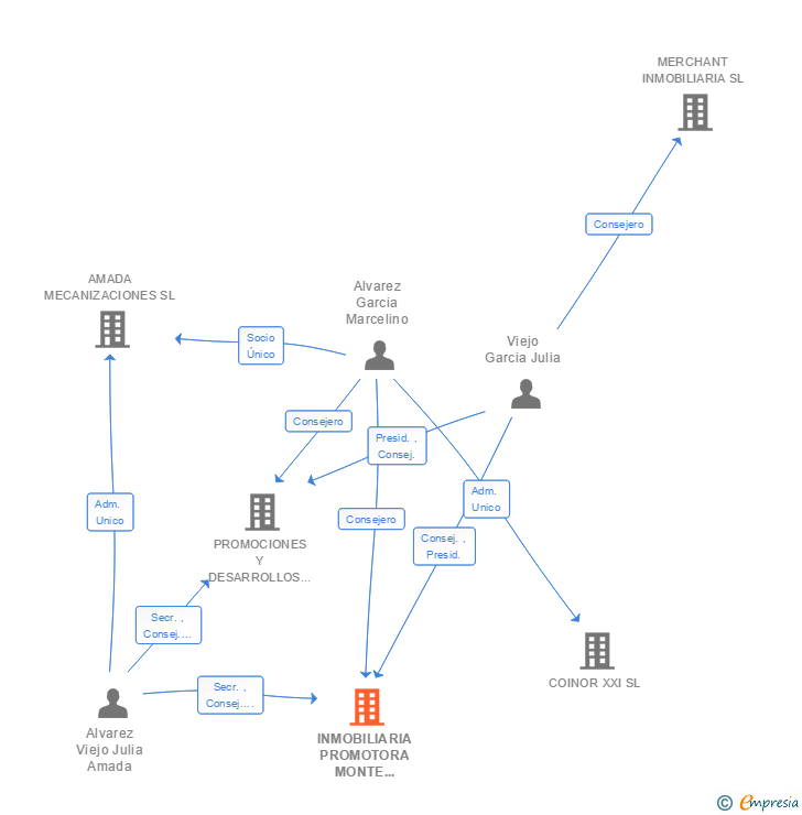 Vinculaciones societarias de INMOBILIARIA PROMOTORA MONTE CERRAO SA