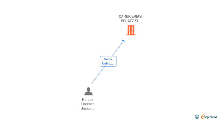Vinculaciones societarias de CARNICERIAS PELAEZ SL
