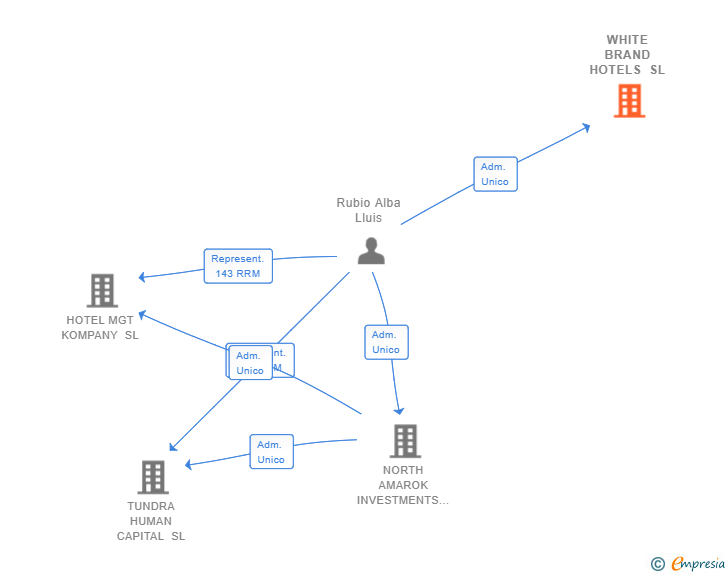 Vinculaciones societarias de WHITE BRAND HOTELS SL
