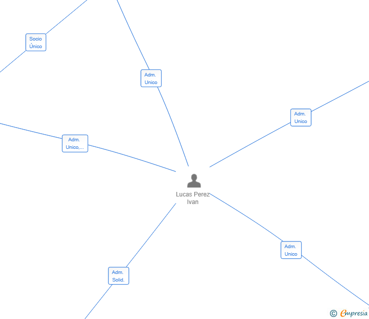 Vinculaciones societarias de READY M&S SL