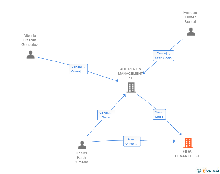 Vinculaciones societarias de GDA LEVANTE SL