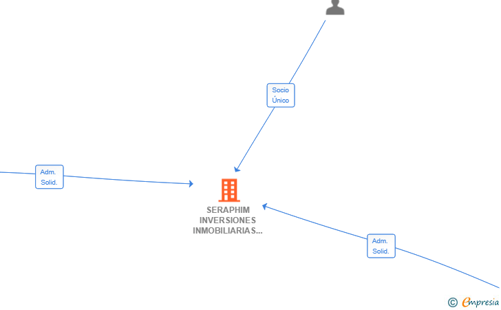 Vinculaciones societarias de SERAPHIM INVERSIONES INMOBILIARIAS SL