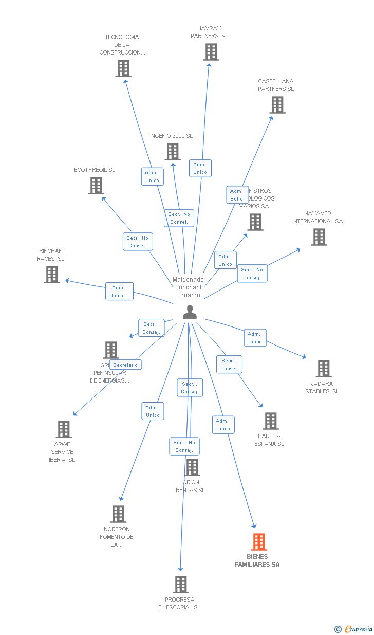 Vinculaciones societarias de BIENES FAMILIARES SA