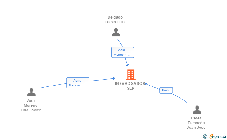 Vinculaciones societarias de 967ABOGADOS SLP