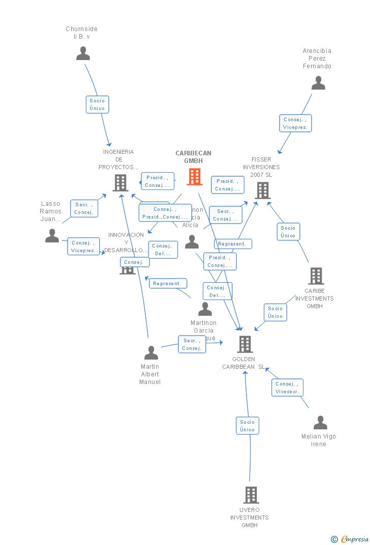 Vinculaciones societarias de CARIBECAN GMBH
