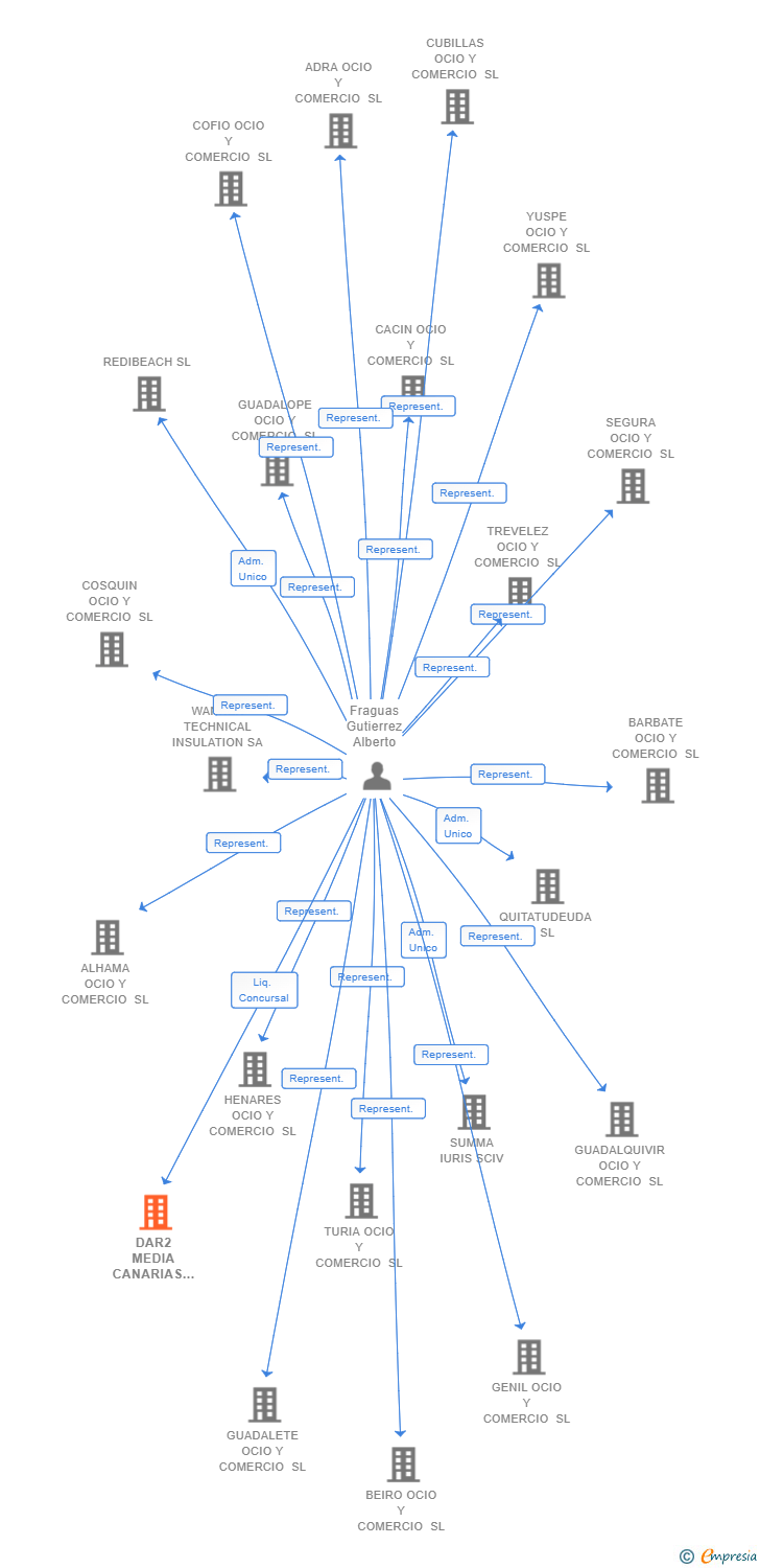Vinculaciones societarias de DAR2 MEDIA CANARIAS SL 