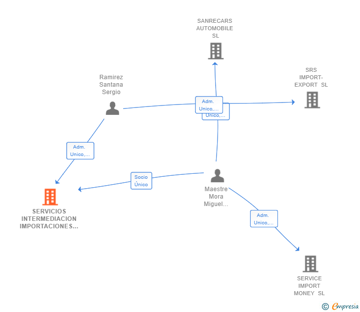 Vinculaciones societarias de SERVICIOS INTERMEDIACION IMPORTACIONES MAMM SL