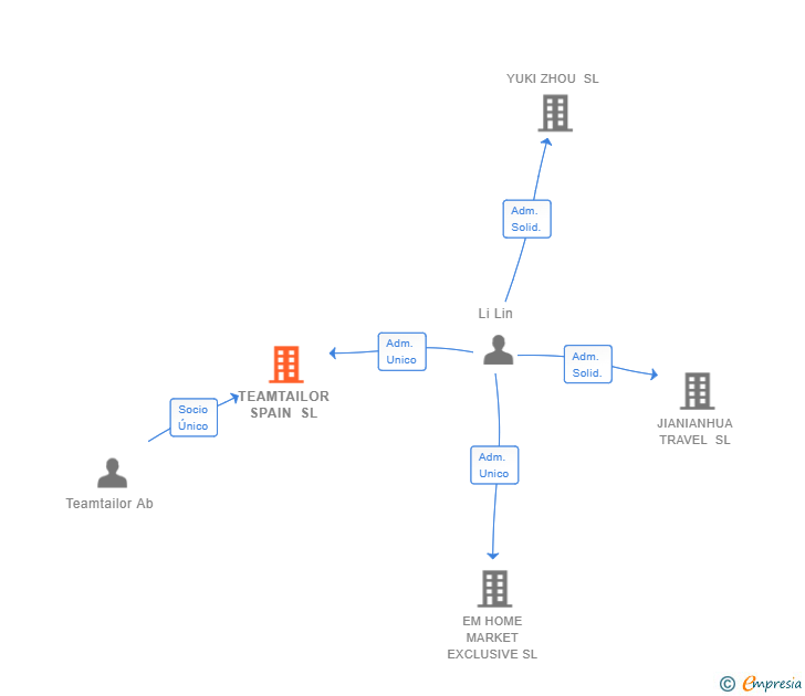 Vinculaciones societarias de TEAMTAILOR SPAIN SL