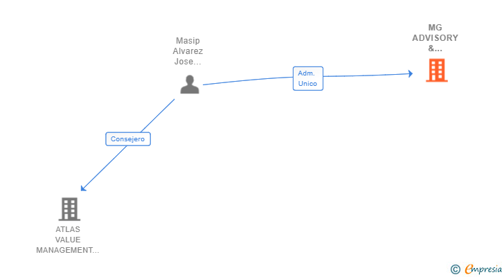 Vinculaciones societarias de MG ADVISORY & INVESTMENT SL