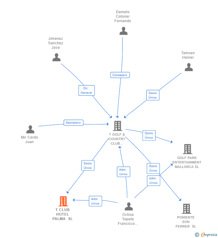 Vinculaciones societarias de T CLUB HOTEL PALMA SL