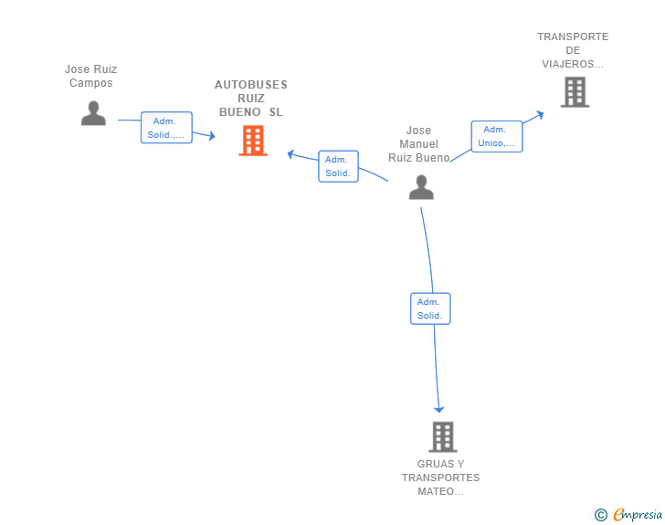 Vinculaciones societarias de AUTOBUSES RUIZ BUENO SL