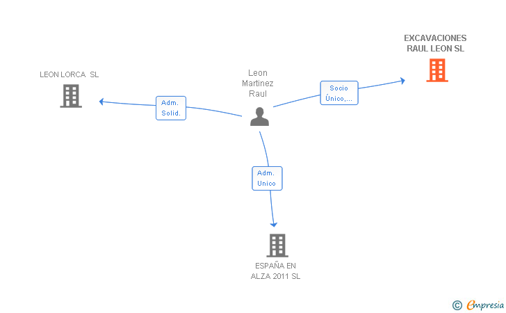 Vinculaciones societarias de EXCAVACIONES RAUL LEON SL