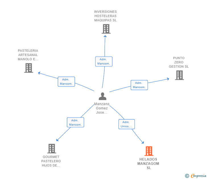 Vinculaciones societarias de HELADOS MANZAGOM SL