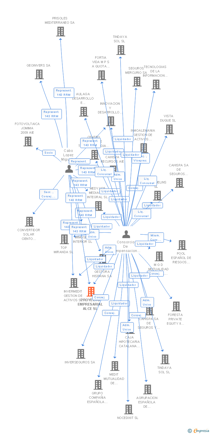 Vinculaciones societarias de PROYECTO EMPRESARIAL ALCE SL