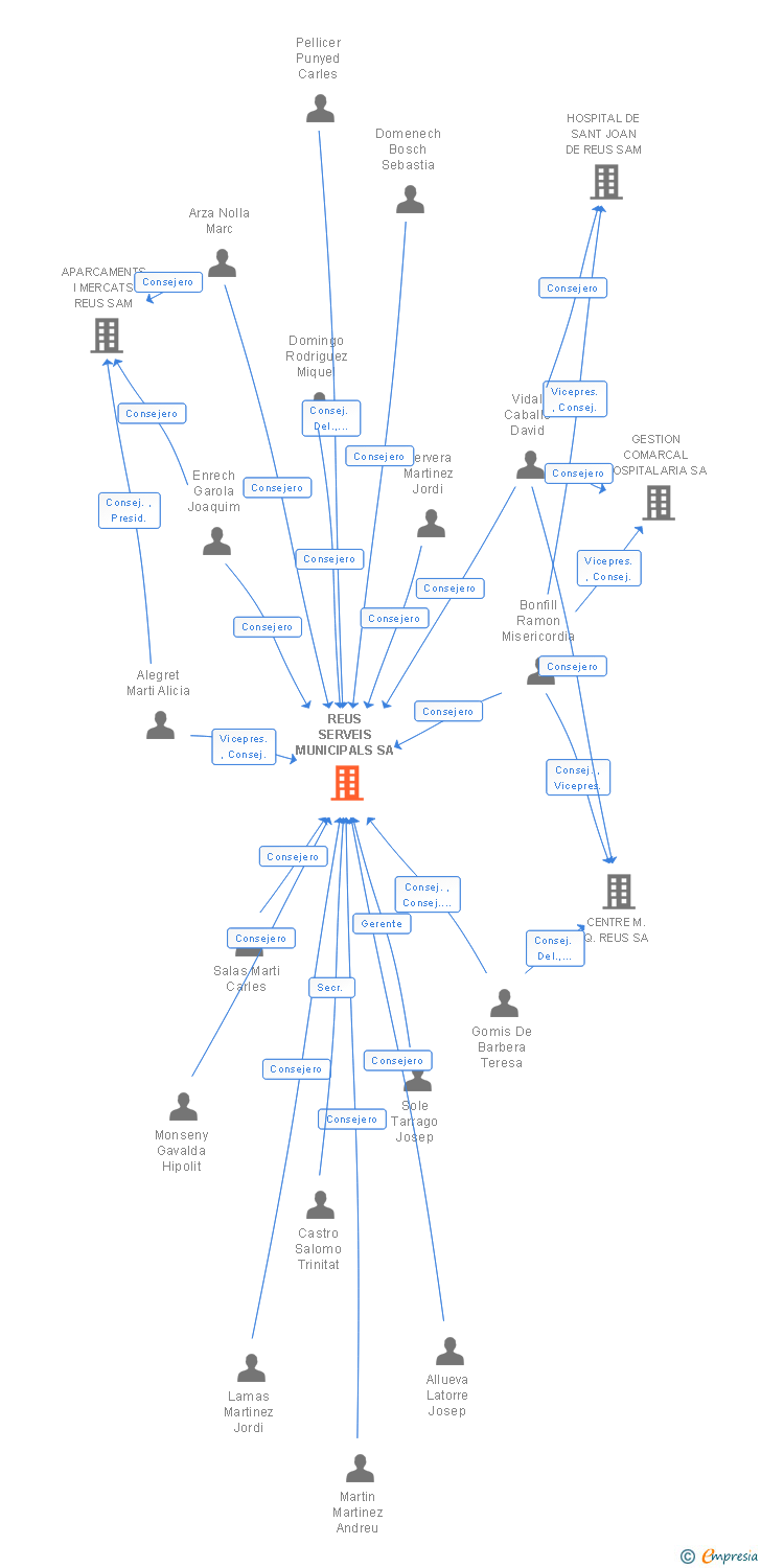 Vinculaciones societarias de REUS SERVEIS MUNICIPALS SA