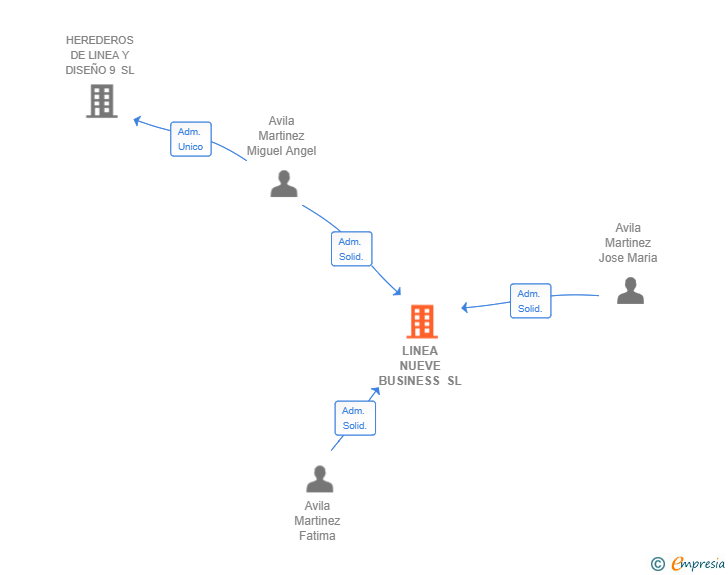 Vinculaciones societarias de LINEA NUEVE BUSINESS SL
