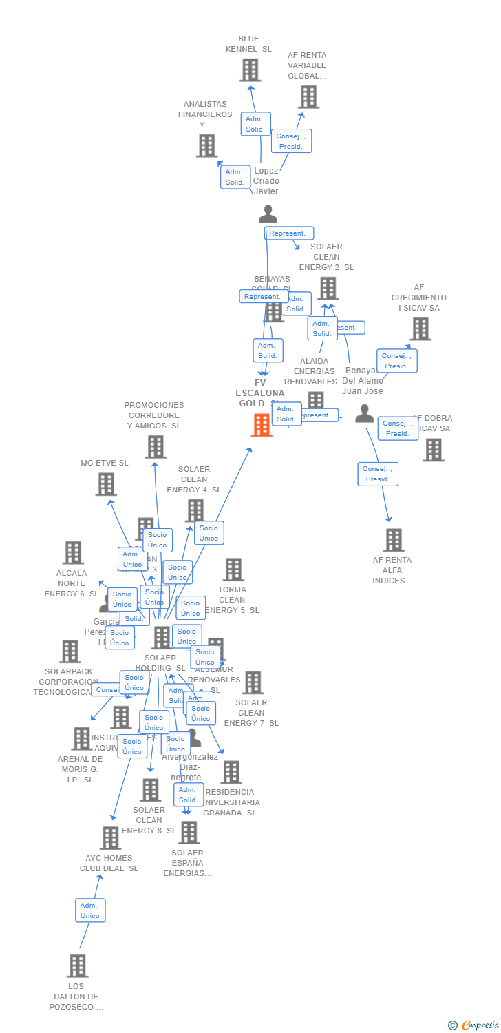 Vinculaciones societarias de FV ESCALONA GOLD SL