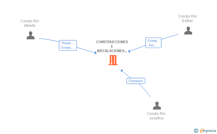 Vinculaciones societarias de CONSTRUCCIONES E INSTALACIONES RIN SA