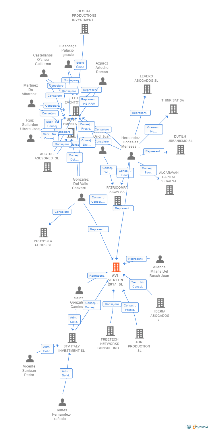 Vinculaciones societarias de AVL SCREEN 2017 SL