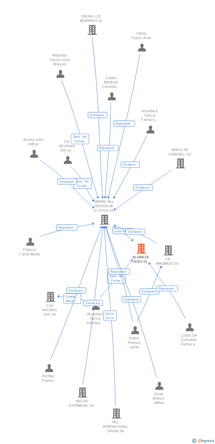Vinculaciones societarias de ALIANCIA ZERO SL (EXTINGUIDA)