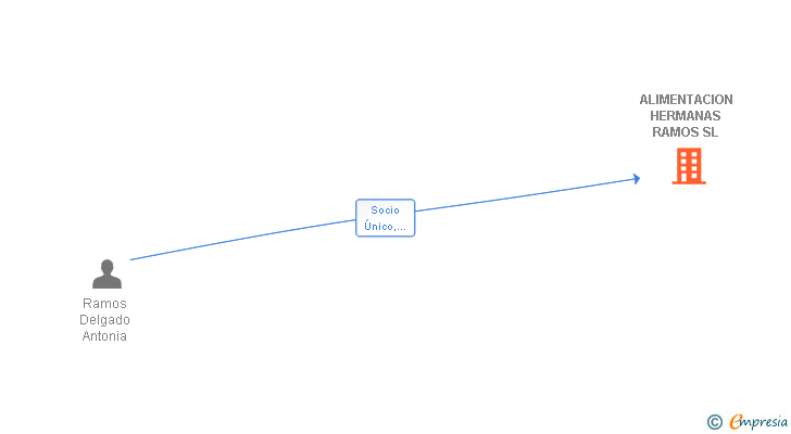 Vinculaciones societarias de ALIMENTACION HERMANAS RAMOS SL