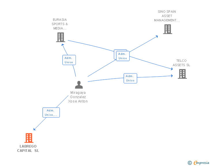 Vinculaciones societarias de LABREGO CAPITAL SL
