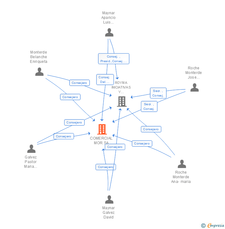 Vinculaciones societarias de COMERCIAL MOR SA