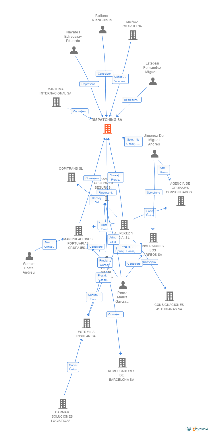 Vinculaciones societarias de DISPATCHING SA