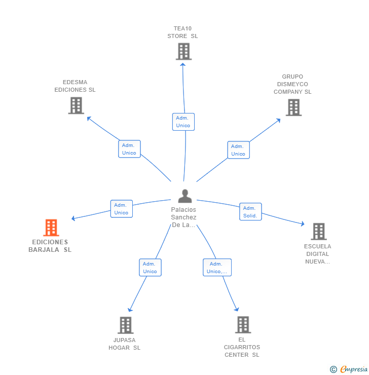 Vinculaciones societarias de EDICIONES BARJALA SL