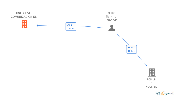 Vinculaciones societarias de UVEDEUVE COMUNICACION SL