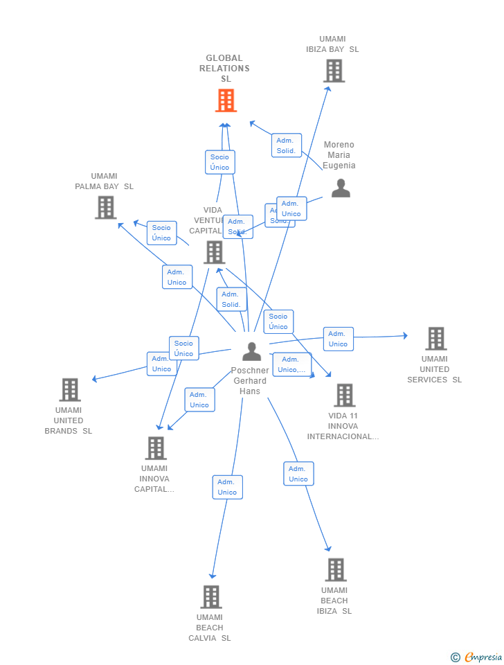 Vinculaciones societarias de GLOBAL RELATIONS SL