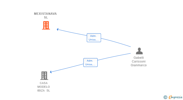 Vinculaciones societarias de MEXISTANAVA SL