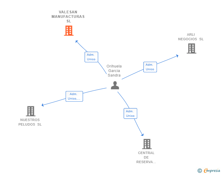 Vinculaciones societarias de VALESAN MANUFACTURAS SL