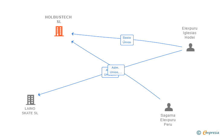 Vinculaciones societarias de HOLBUSTECH SL