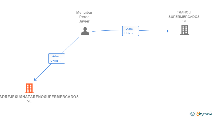 Vinculaciones societarias de NUESTROPADREJESUSNAZARENOSUPERMERCADOS SL