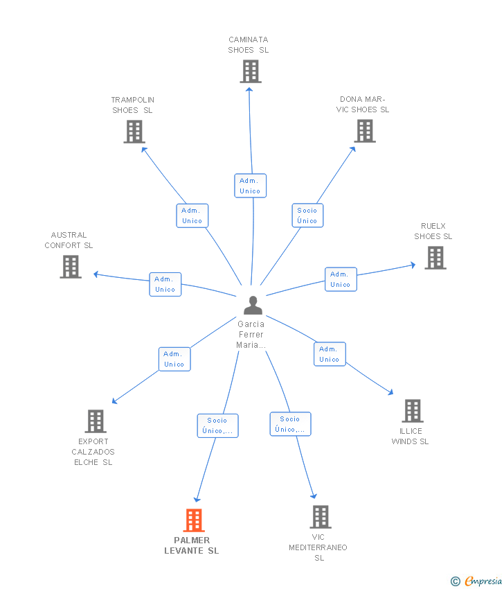 Vinculaciones societarias de PALMER LEVANTE SL
