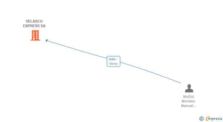 Vinculaciones societarias de VELASCO EXPRESS SA